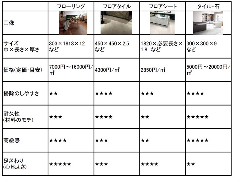 キッチンの床材比較