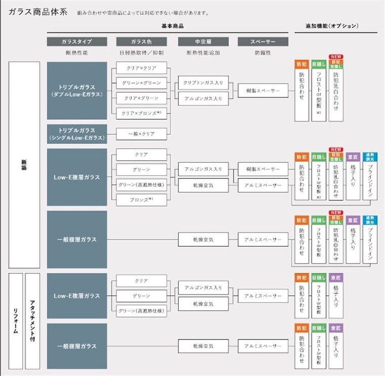 リクシル窓ガラス体系