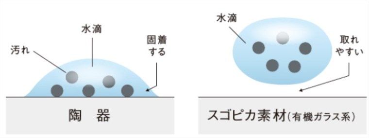 パナソニックのトイレ、アラウーノのスゴピカ素材