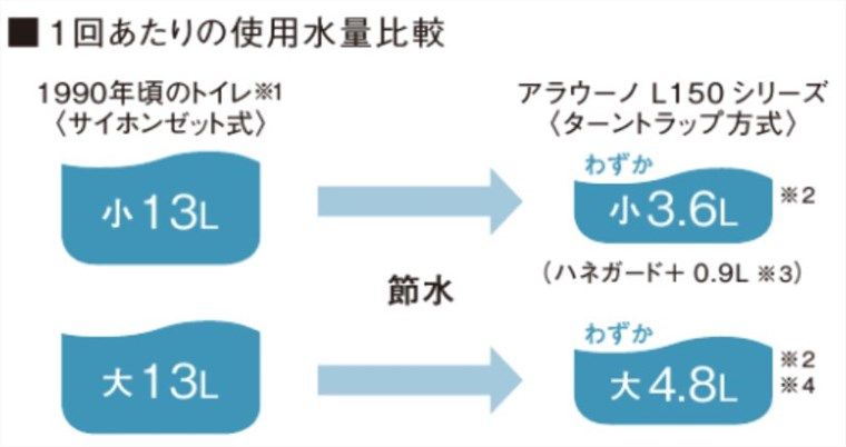 パナソニックのトイレ、アラウーノは節水便器