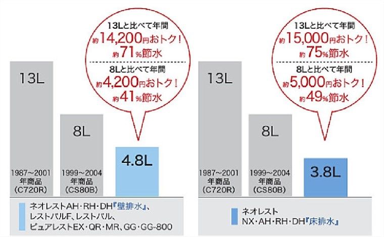 TOTOのトイレ、節水