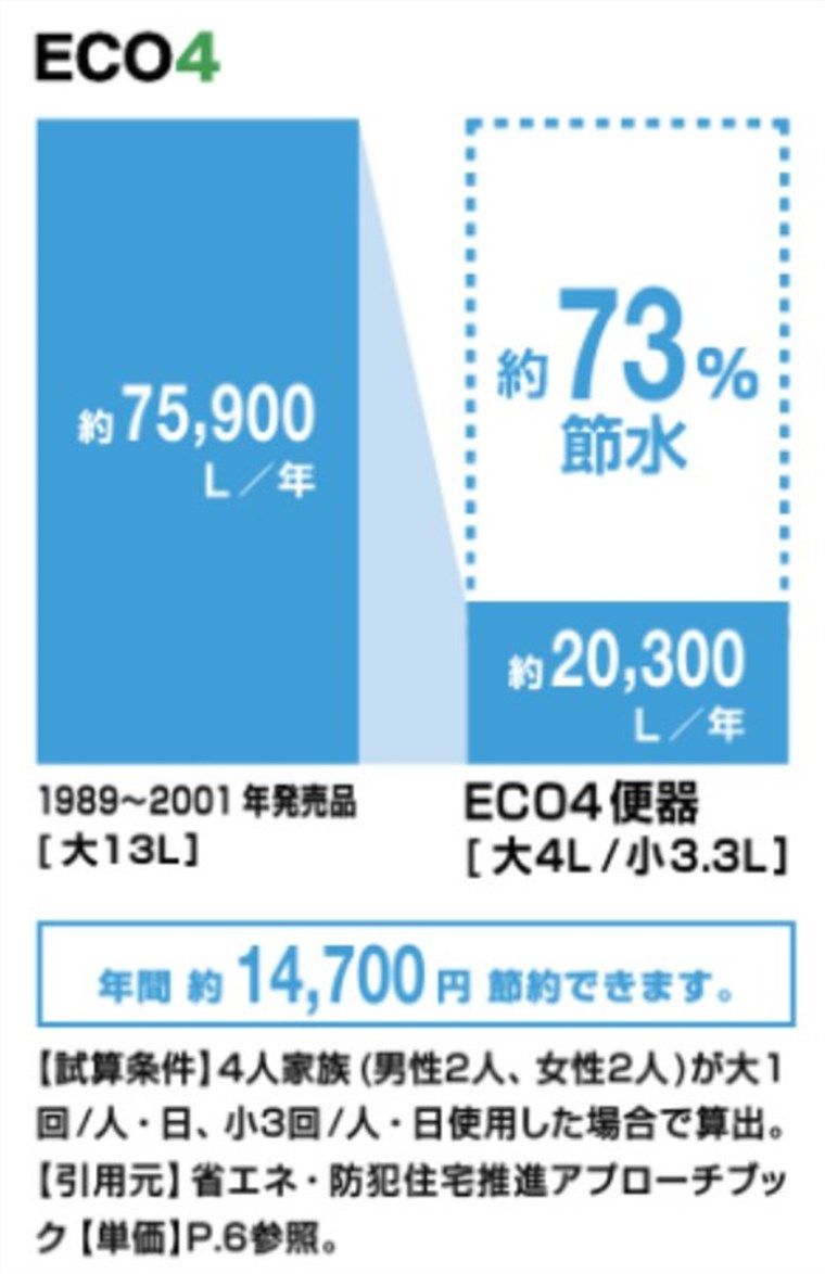 リクシルのトイレ、節水便器