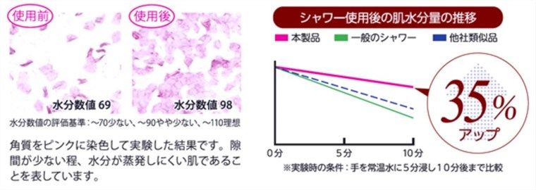 美容に効くシャワーヘッド