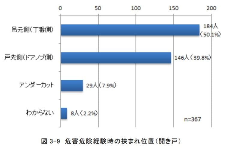 ドアの指はさみ防止