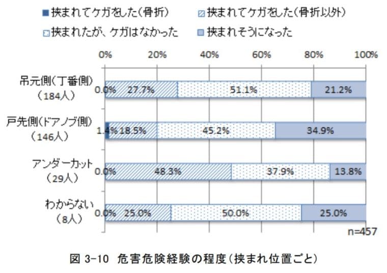 ドアの指はさみ防止