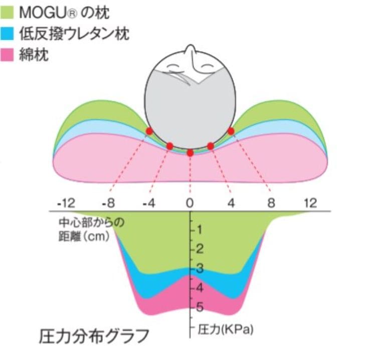 MOGUの抱き枕をレビュー