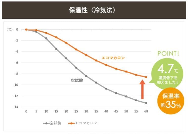 部屋を間仕切りして寒さ対策