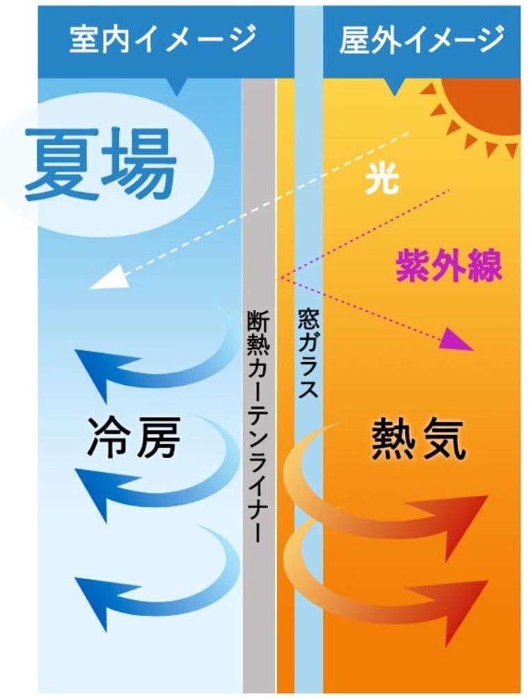 賃貸でもできる窓の内側の暑さ対策