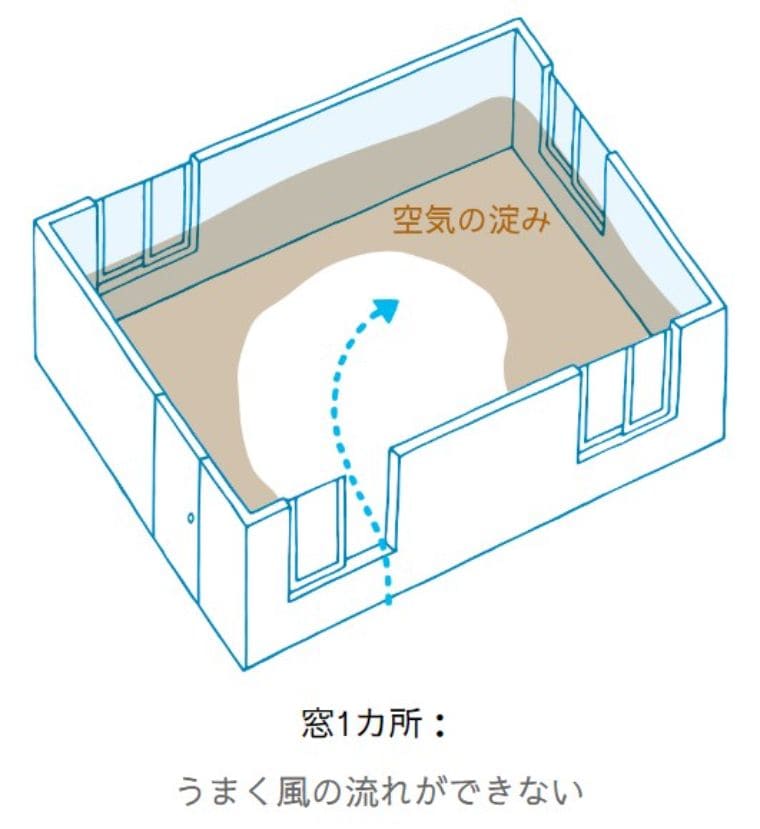 エアコンなしで室内の暑さ対策