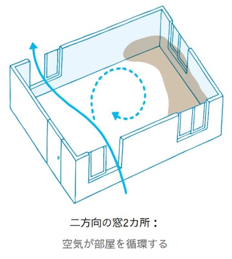 エアコンなしで室内の暑さ対策