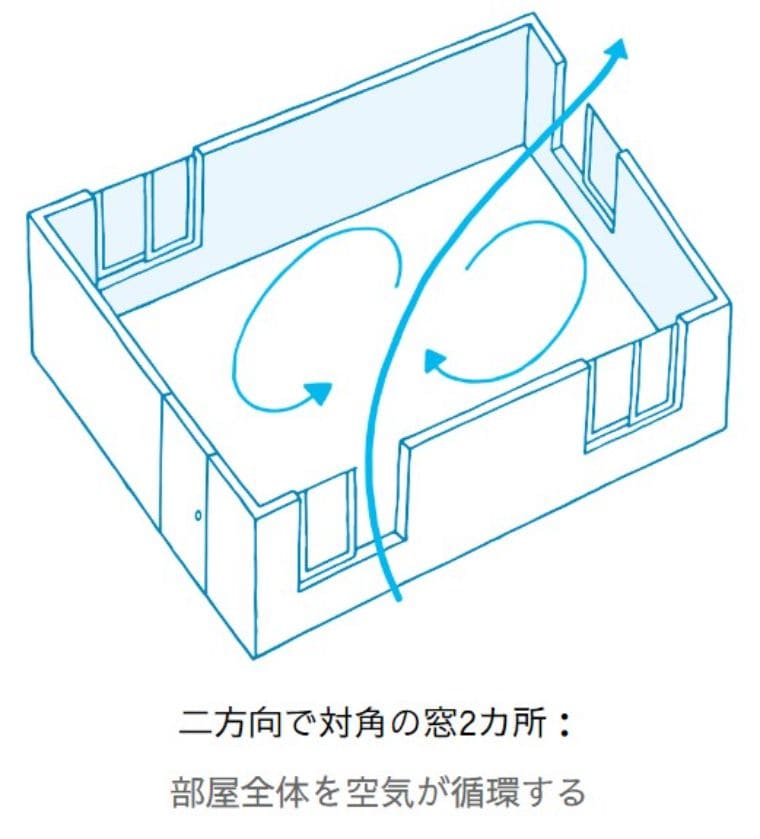 エアコンなしで室内の暑さ対策